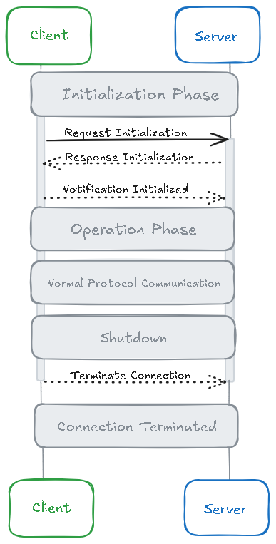 Client-server connection lifecycle