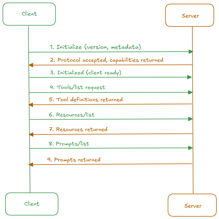MCP Architecture Diagram: Host with Client connecting to multiple Servers