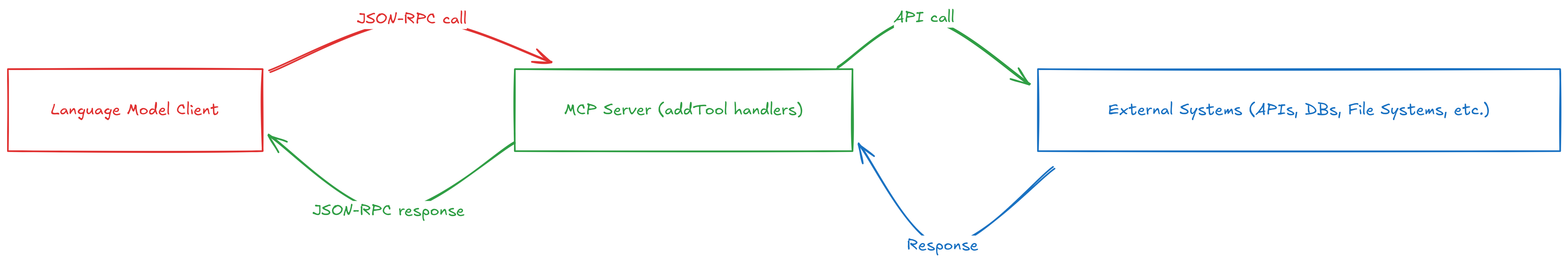 High-level MCP flow