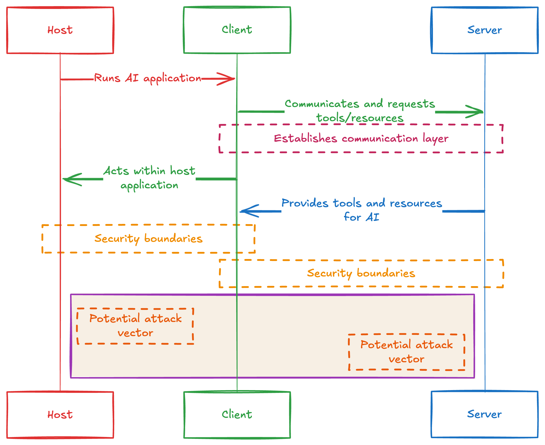 MCP Architecture