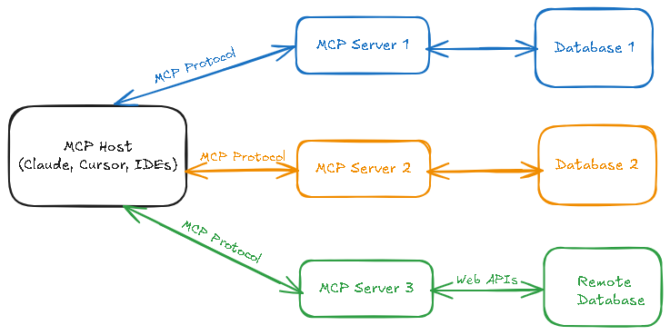 MCP Architecture