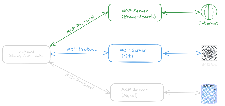 MCP Architecture Diagram: Host with Client connecting to multiple Servers
