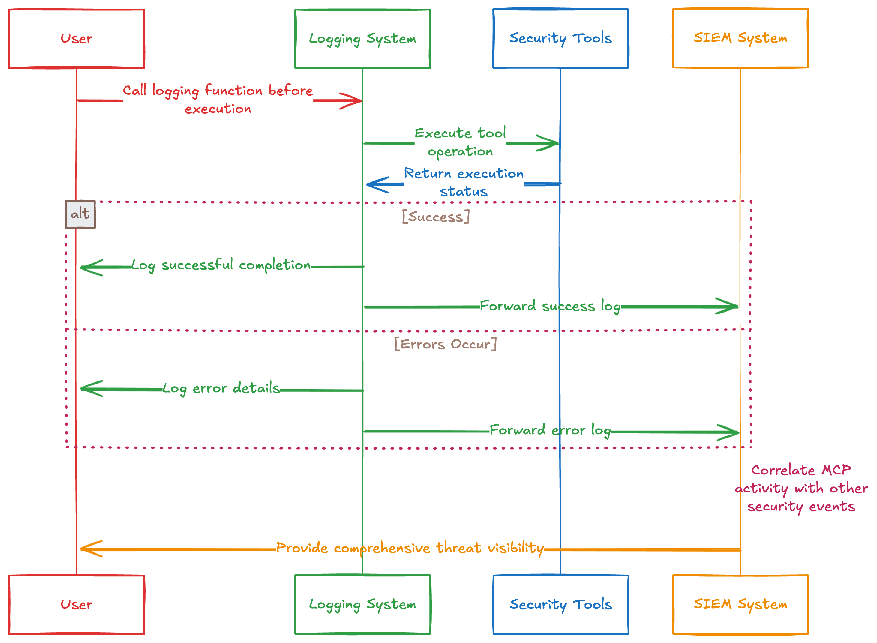Flow of an MCP tool calls log