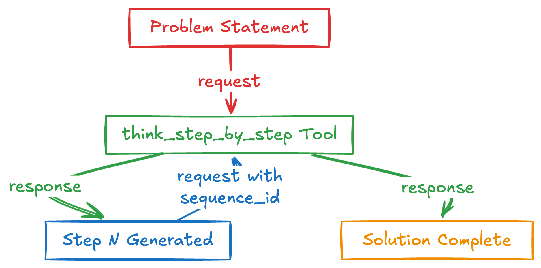 How the sequential_thinking tool works
