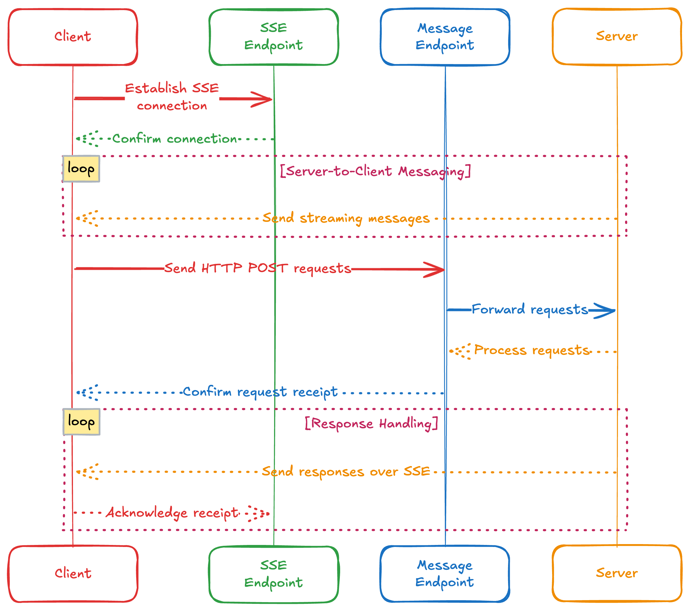 SSE connection workflow