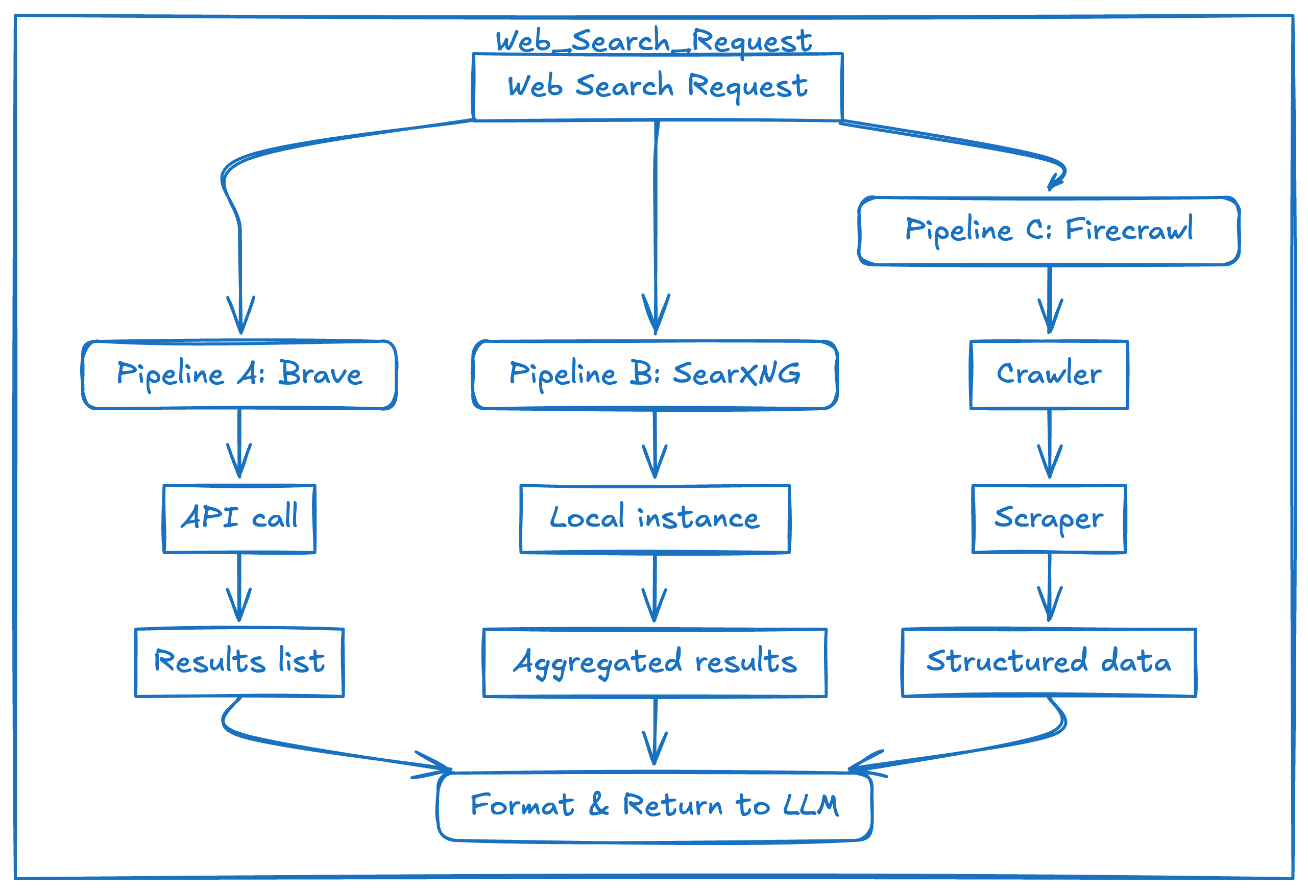 Merging search results from multiple tools into an LLM response