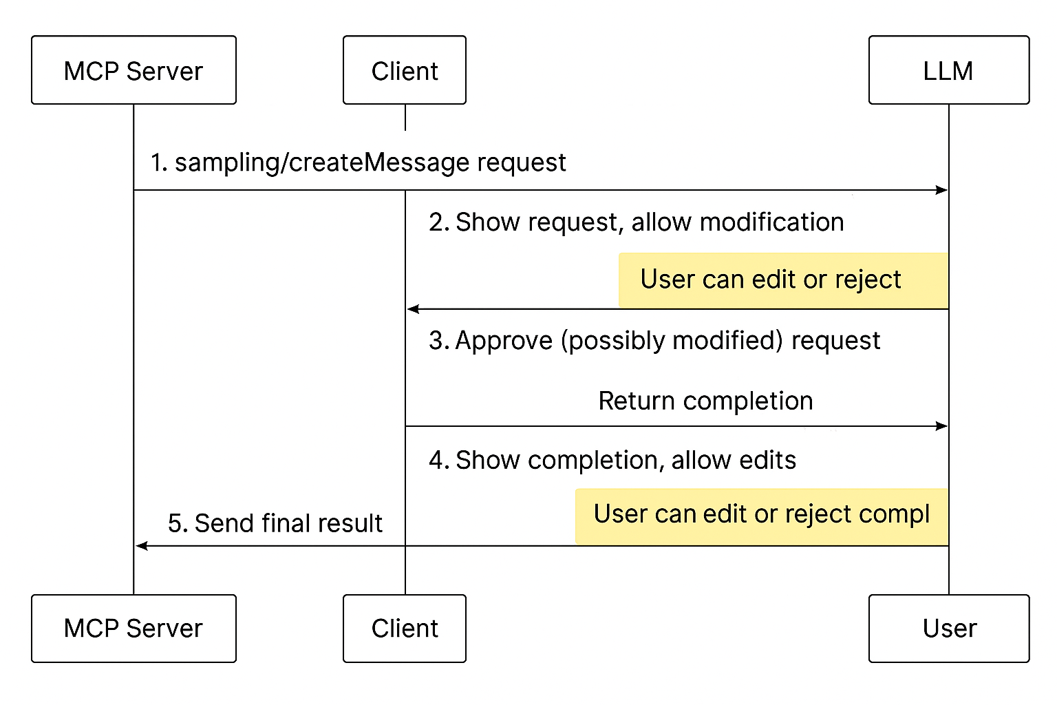 An illustration of the MCP Sampling workflow